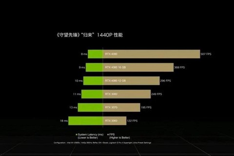 守望先锋性能数据是什么[图1]