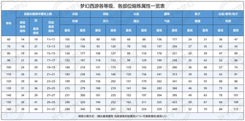 梦幻西游怎么打造装备