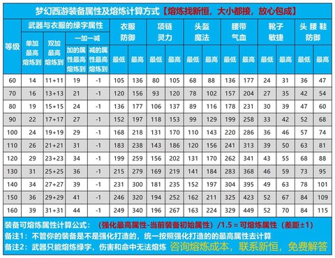 梦幻西游怎么打造装备[图2]