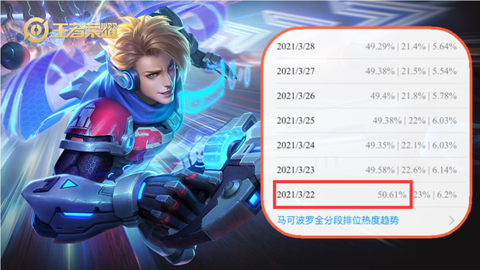 怎么看王者荣耀周报