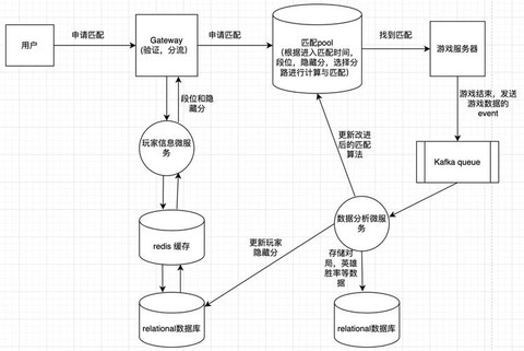 英雄联盟怎么匹配的[图1]